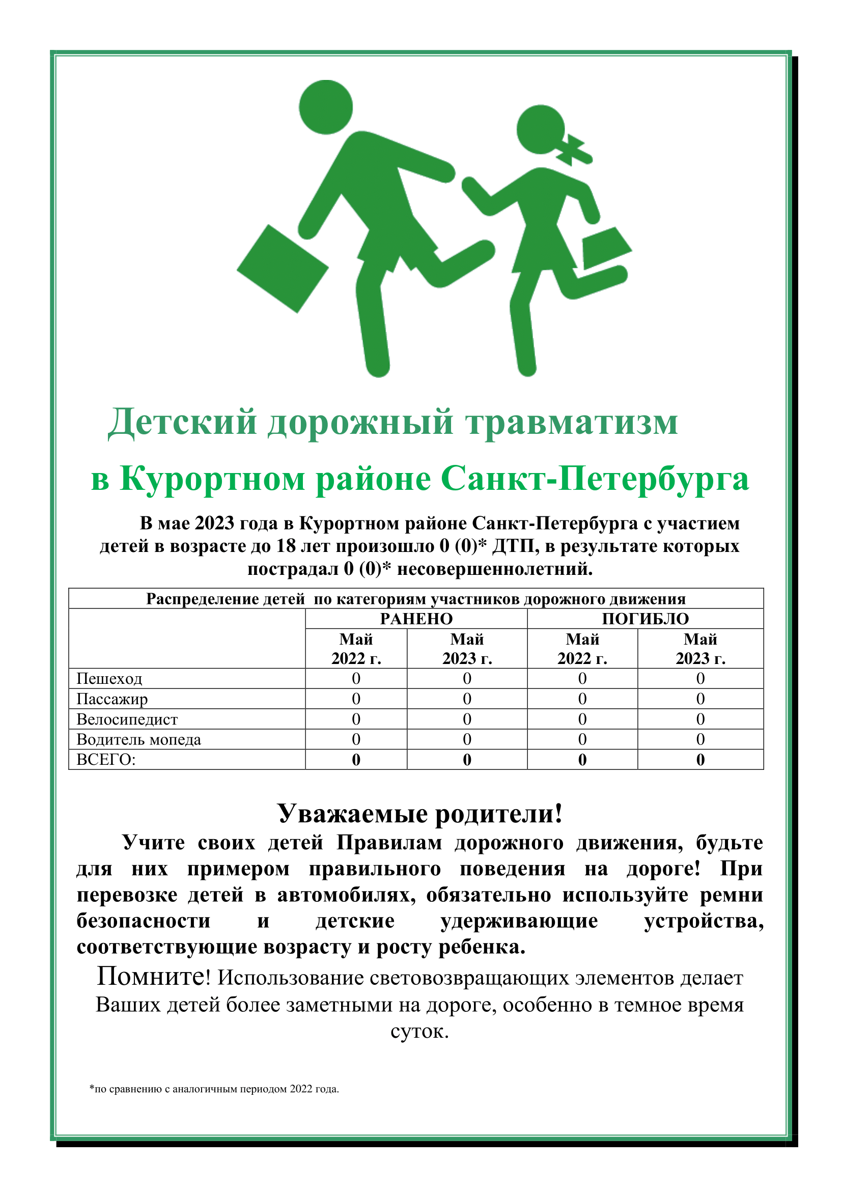 детский дорожный травматизм за месяц 